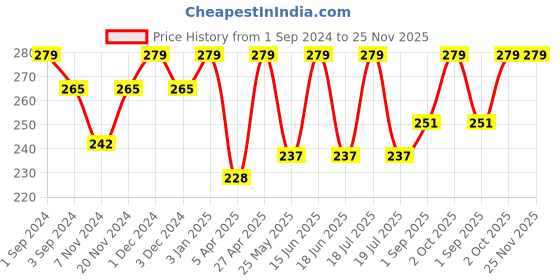 myntra.com Dollar Socks Men Pack of 3 Ankle-Length Socks dollar socks Price History Graph from 1 Sep 2024 to 24 Nov 2025