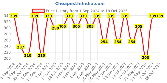 myntra.com Dollar Socks Men Pack Of 3 Ankle-Length Socks dollar socks Price History Graph from 1 Sep 2024 to 17 Oct 2025