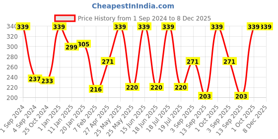 myntra.com Dollar Socks Men Pack Of 3 Ankle-Length Socks dollar socks Price History Graph from 1 Sep 2024 to 8 Dec 2025