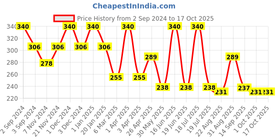 myntra.com Dollar Socks Men Pack Of 3 Ankle-Length Socks dollar socks Price History Graph from 2 Sep 2024 to 15 Oct 2025