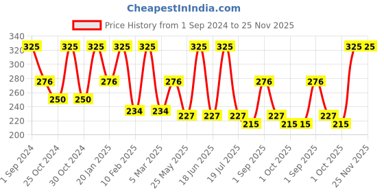 myntra.com Dollar Socks Men Pack Of 3 Ankle-Length Socks dollar socks Price History Graph from 1 Sep 2024 to 25 Nov 2025