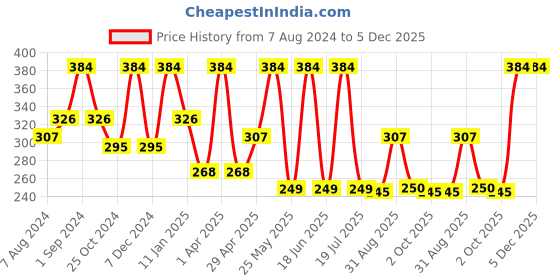 myntra.com Dollar Socks Men Pack Of 3 Ankle Length Socks dollar socks Price History Graph from 7 Aug 2024 to 5 Dec 2025