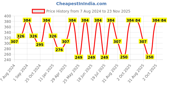 myntra.com Dollar Socks Men Pack Of 3 Ankle-Length Socks dollar socks Price History Graph from 7 Aug 2024 to 22 Nov 2025