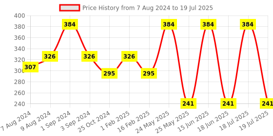 myntra.com Dollar Socks Men Pack Of 3 Ankle Length Socks dollar socks Price History Graph from 7 Aug 2024 to 19 Jul 2025