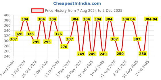 myntra.com Dollar Socks Men Pack Of 3 Ankle Length Socks dollar socks Price History Graph from 7 Aug 2024 to 5 Dec 2025