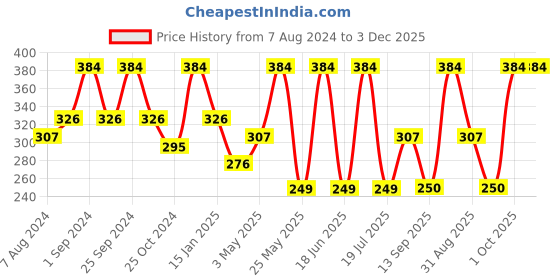 myntra.com Dollar Socks Men Pack Of 3 Ankle Length Socks dollar socks Price History Graph from 7 Aug 2024 to 3 Dec 2025