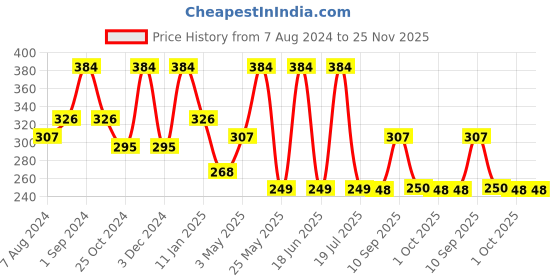 myntra.com Dollar Socks Men Pack Of 3 Ankle Length Socks dollar socks Price History Graph from 7 Aug 2024 to 24 Nov 2025