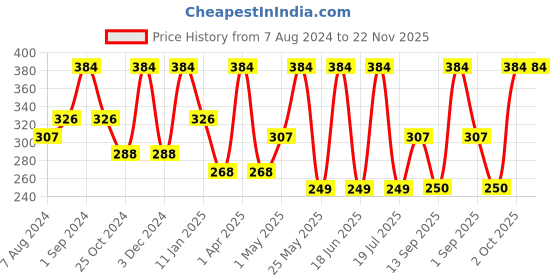myntra.com Dollar Socks Men Pack Of 3 Ankle Length Socks dollar socks Price History Graph from 7 Aug 2024 to 22 Nov 2025
