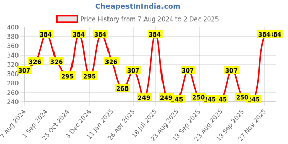 myntra.com Dollar Socks Men Pack Of 3 Ankle Length Socks dollar socks Price History Graph from 7 Aug 2024 to 2 Dec 2025