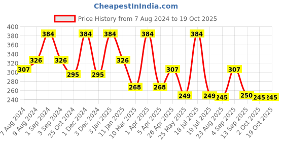 myntra.com Dollar Socks Men Pack Of 3 Ankle Length Socks dollar socks Price History Graph from 7 Aug 2024 to 17 Oct 2025