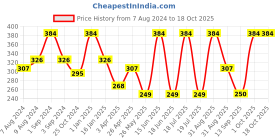 myntra.com Dollar Socks Men Pack Of 3 Ankle Length Socks dollar socks Price History Graph from 7 Aug 2024 to 18 Oct 2025