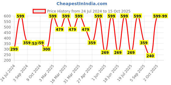 myntra.com Dollar Socks Men Pack Of 3 Ankle-Length Socks dollar socks Price History Graph from 24 Jul 2024 to 15 Oct 2025
