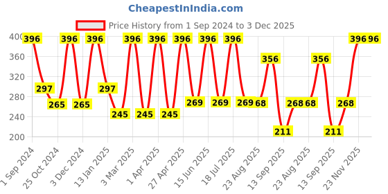 myntra.com Dollar Socks Men Pack Of 3 Ankle Length Striped Socks dollar socks Price History Graph from 1 Sep 2024 to 3 Dec 2025