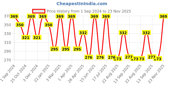 myntra.com Dollar Socks Men Pack Of 3 Assorted Above Ankle-Length Combed Cotton Socks dollar socks Price History Graph from 1 Sep 2024 to 22 Nov 2025