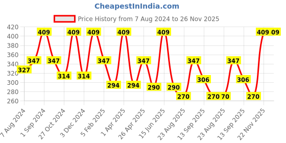 myntra.com Dollar Socks Men Pack Of 3 Assorted Above Ankle-Length Combed Cotton Socks dollar socks Price History Graph from 7 Aug 2024 to 25 Nov 2025