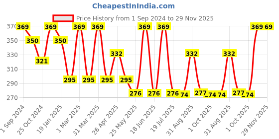 myntra.com Dollar Socks Men Pack Of 3 Assorted Above Ankle-Length Combed Cotton Socks dollar socks Price History Graph from 1 Sep 2024 to 29 Nov 2025