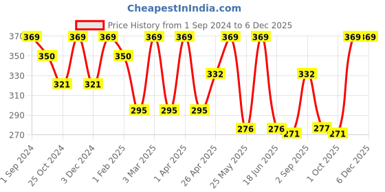 myntra.com Dollar Socks Men Pack Of 3 Assorted Above Ankle-Length Cotton Socks dollar socks Price History Graph from 1 Sep 2024 to 5 Dec 2025