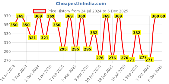myntra.com Dollar Socks Men Pack Of 3 Assorted Above Ankle-Length Cotton Socks dollar socks Price History Graph from 24 Jul 2024 to 5 Dec 2025