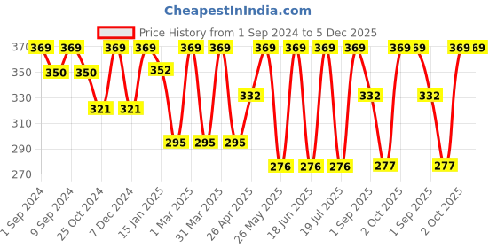 myntra.com Dollar Socks Men Pack Of 3 Assorted Above Ankle-Length Cotton Socks dollar socks Price History Graph from 1 Sep 2024 to 5 Dec 2025