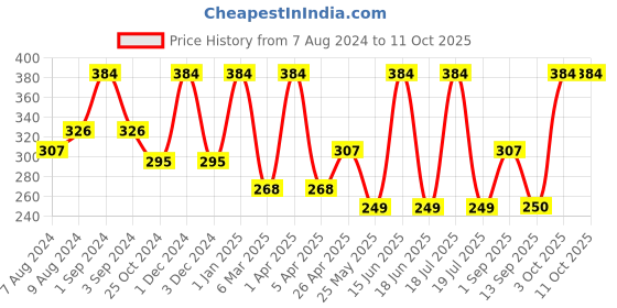 myntra.com Dollar Socks Men Pack Of 3 Assorted Above Ankle-Length Socks dollar socks Price History Graph from 7 Aug 2024 to 11 Oct 2025