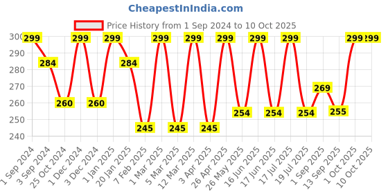 myntra.com Dollar Socks Men Pack of 3 Assorted Above Ankle Length Socks dollar socks Price History Graph from 1 Sep 2024 to 9 Oct 2025