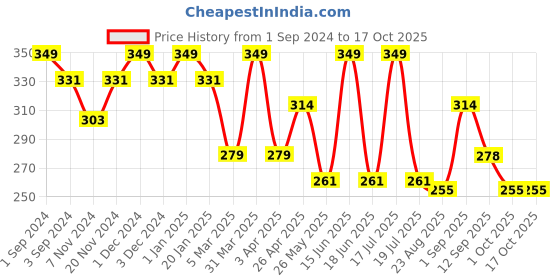 myntra.com Dollar Socks Men Pack Of 3 Assorted Above Ankle Length Socks dollar socks Price History Graph from 1 Sep 2024 to 17 Oct 2025
