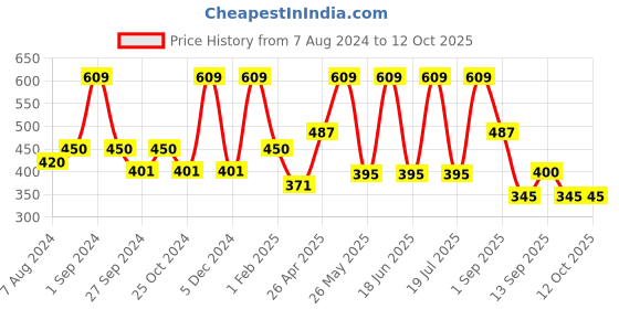 myntra.com Dollar Socks Men Pack Of 3 Assorted Above Ankle Length Socks dollar socks Price History Graph from 7 Aug 2024 to 12 Oct 2025
