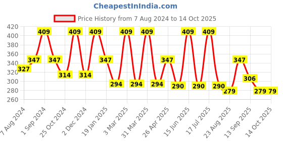 myntra.com Dollar Socks Men Pack Of 3 Assorted Above Ankle Length Socks dollar socks Price History Graph from 7 Aug 2024 to 13 Oct 2025