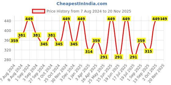 myntra.com Dollar Socks Men Pack Of 3 Assorted Above Ankle-Length Socks dollar socks Price History Graph from 7 Aug 2024 to 19 Nov 2025