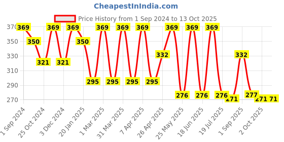 myntra.com Dollar Socks Men Pack Of 3 Assorted Above Ankle-Length Socks dollar socks Price History Graph from 1 Sep 2024 to 12 Oct 2025