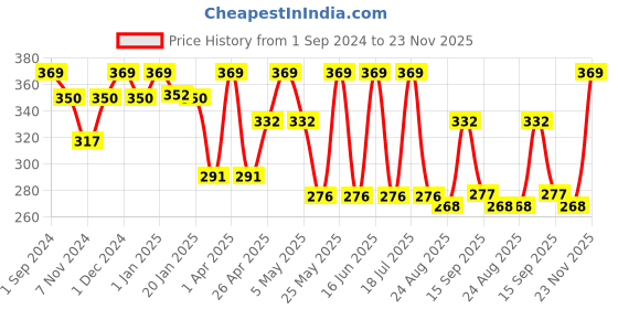 myntra.com Dollar Socks Men Pack of 3 Assorted Above Ankle Length Socks dollar socks Price History Graph from 1 Sep 2024 to 23 Nov 2025