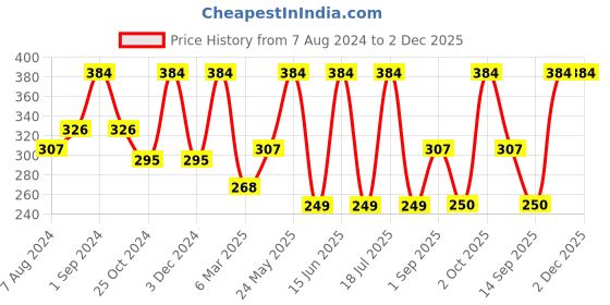 myntra.com Dollar Socks Men Pack Of 3 Assorted Above Cotton Ankle-Length Socks dollar socks Price History Graph from 7 Aug 2024 to 1 Dec 2025