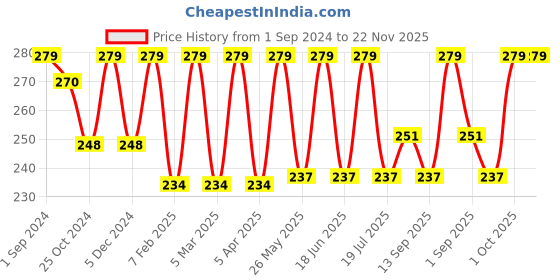 myntra.com Dollar Socks Men Pack Of 3 Assorted Ankle-Length Combed Cotton Socks dollar socks Price History Graph from 1 Sep 2024 to 22 Nov 2025