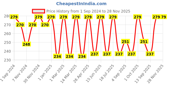 myntra.com Dollar Socks Men Pack Of 3 Assorted Ankle-Length Combed Cotton Socks dollar socks Price History Graph from 1 Sep 2024 to 27 Nov 2025