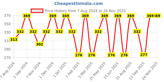 myntra.com Dollar Socks Men Pack Of 3 Assorted Ankle Length Cotton Socks dollar socks Price History Graph from 7 Aug 2024 to 24 Nov 2025