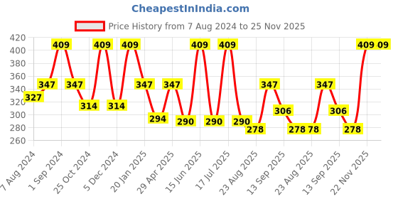myntra.com Dollar Socks Men Pack Of 3 Assorted Ankle-Length Cotton Socks dollar socks Price History Graph from 7 Aug 2024 to 24 Nov 2025