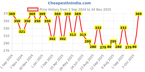 myntra.com Dollar Socks Men Pack of 3 Assorted Ankle Length Cotton Socks dollar socks Price History Graph from 1 Sep 2024 to 24 Nov 2025