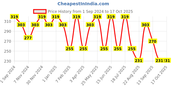 myntra.com Dollar Socks Men Pack Of 3 Assorted Ankle-Length Cotton Socks dollar socks Price History Graph from 1 Sep 2024 to 16 Oct 2025