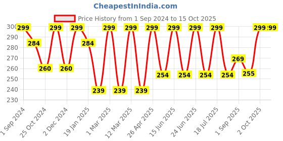 myntra.com Dollar Socks Men Pack of 3 Assorted Ankle-Length Cotton Socks dollar socks Price History Graph from 1 Sep 2024 to 15 Oct 2025