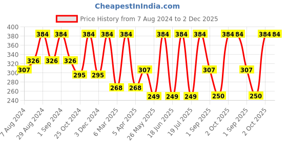 myntra.com Dollar Socks Men Pack Of 3 Assorted Ankle-Length Cotton Socks dollar socks Price History Graph from 7 Aug 2024 to 2 Dec 2025