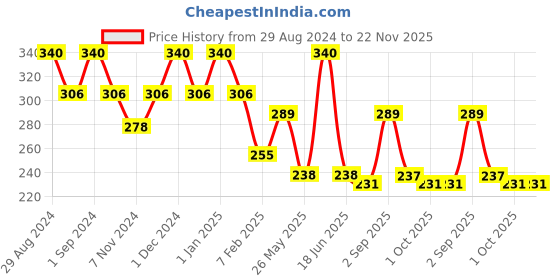 myntra.com Dollar Socks Men Pack Of 3 Assorted Ankle-Length Cotton Socks dollar socks Price History Graph from 29 Aug 2024 to 22 Nov 2025