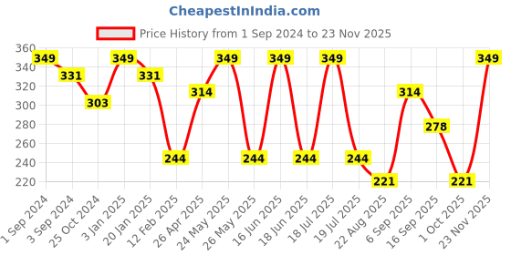 myntra.com Dollar Socks Men Pack Of 3 Assorted Ankle-Length Cotton Socks dollar socks Price History Graph from 1 Sep 2024 to 22 Nov 2025