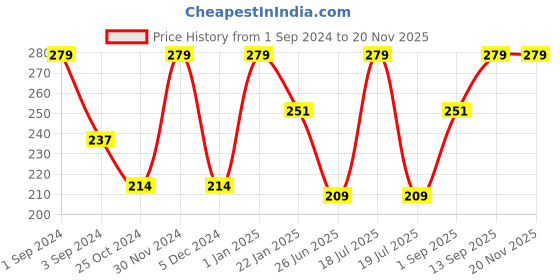 myntra.com Dollar Socks Men Pack of 3 Assorted Ankle Length Cotton Socks dollar socks Price History Graph from 1 Sep 2024 to 19 Nov 2025