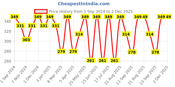 myntra.com Dollar Socks Men Pack Of 3 Assorted Ankle-Length Cotton Socks dollar socks Price History Graph from 1 Sep 2024 to 2 Dec 2025
