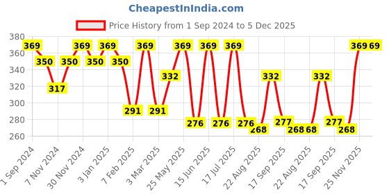 myntra.com Dollar Socks Men Pack Of 3 Assorted Ankle-Length Cotton Socks dollar socks Price History Graph from 1 Sep 2024 to 5 Dec 2025