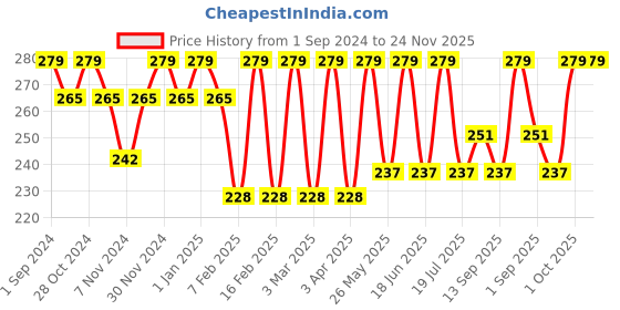 myntra.com Dollar Socks Men Pack Of 3 Assorted Ankle Length Cotton Socks dollar socks Price History Graph from 1 Sep 2024 to 24 Nov 2025