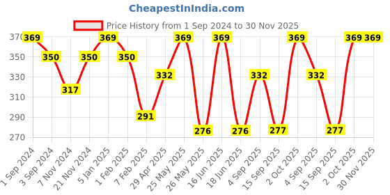 myntra.com Dollar Socks Men Pack Of 3 Assorted Ankle Length Cotton Socks dollar socks Price History Graph from 1 Sep 2024 to 30 Nov 2025