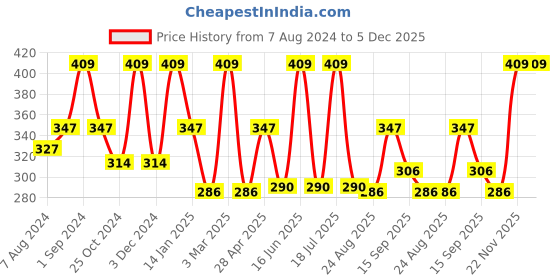 myntra.com Dollar Socks Men Pack Of 3 Assorted Ankle-Length Cotton Socks dollar socks Price History Graph from 7 Aug 2024 to 5 Dec 2025