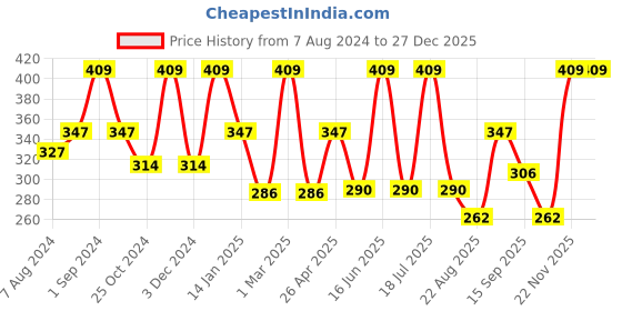 myntra.com Dollar Socks Men Pack of 3 Assorted Ankle-Length Cotton Socks dollar socks Price History Graph from 7 Aug 2024 to 27 Dec 2025