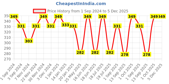 myntra.com Dollar Socks Men Pack Of 3 Assorted Ankle-Length Cotton Socks dollar socks Price History Graph from 1 Sep 2024 to 5 Dec 2025